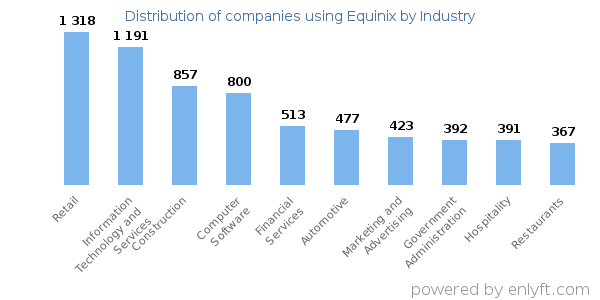 Companies using Equinix - Distribution by industry