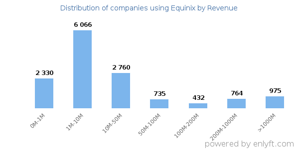 Equinix clients - distribution by company revenue