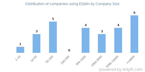 Companies using EQWin, by size (number of employees)