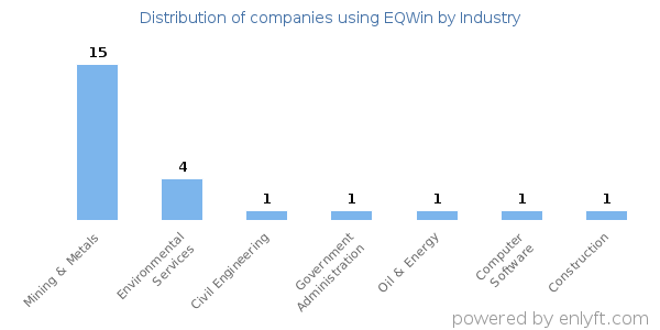 Companies using EQWin - Distribution by industry