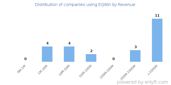 EQWin clients - distribution by company revenue