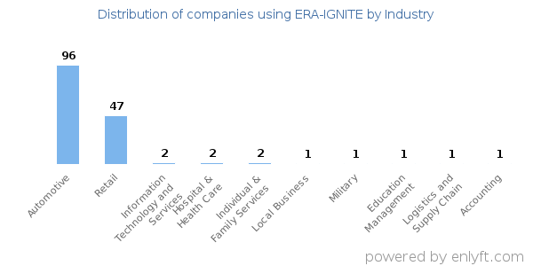 Companies using ERA-IGNITE - Distribution by industry