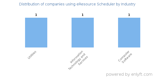 Companies using eResource Scheduler - Distribution by industry