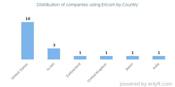 Ericom customers by country