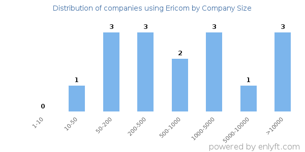 Companies using Ericom, by size (number of employees)
