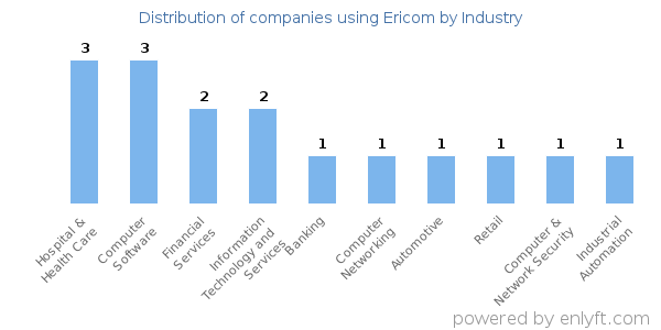 Companies using Ericom - Distribution by industry