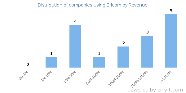 Ericom clients - distribution by company revenue