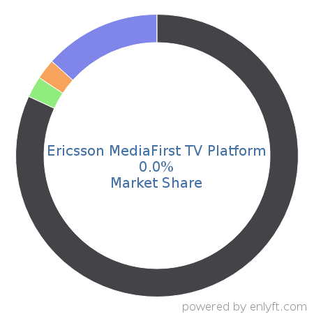Ericsson MediaFirst TV Platform market share in Video Production & Publishing is about 0.0%