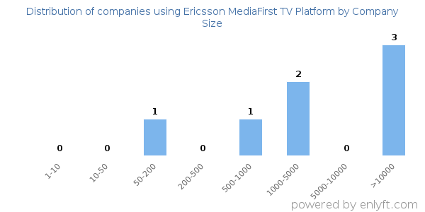 Companies using Ericsson MediaFirst TV Platform, by size (number of employees)