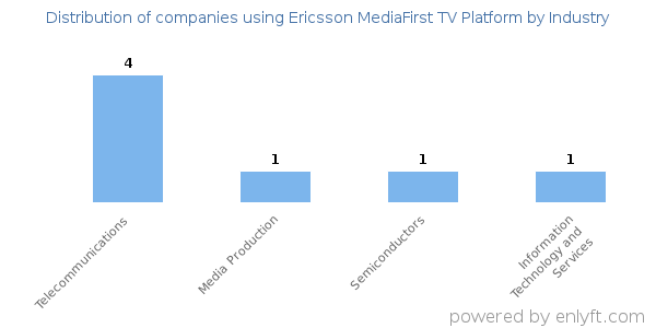 Companies using Ericsson MediaFirst TV Platform - Distribution by industry