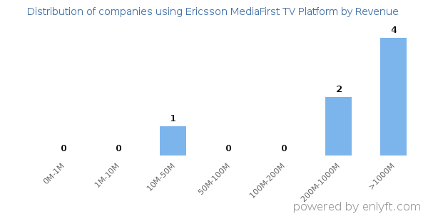 Ericsson MediaFirst TV Platform clients - distribution by company revenue
