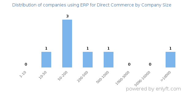 Companies using ERP for Direct Commerce, by size (number of employees)