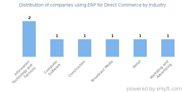 Companies using ERP for Direct Commerce - Distribution by industry