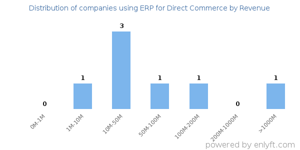 ERP for Direct Commerce clients - distribution by company revenue