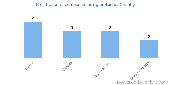 erplain customers by country