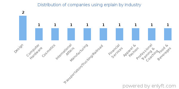 Companies using erplain - Distribution by industry