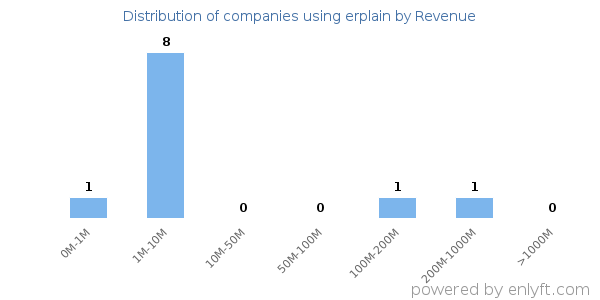 erplain clients - distribution by company revenue