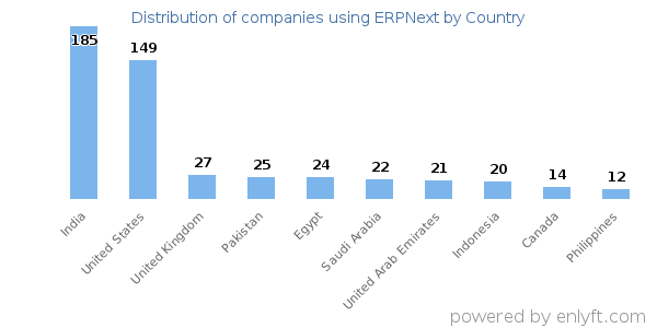 ERPNext customers by country