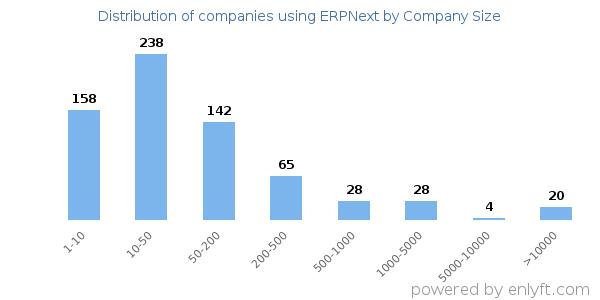 Companies using ERPNext, by size (number of employees)