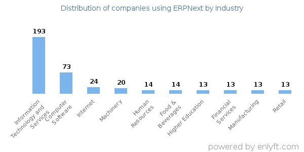 Companies using ERPNext - Distribution by industry