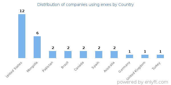 erxes customers by country