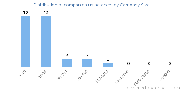 Companies using erxes, by size (number of employees)
