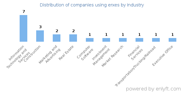 Companies using erxes - Distribution by industry