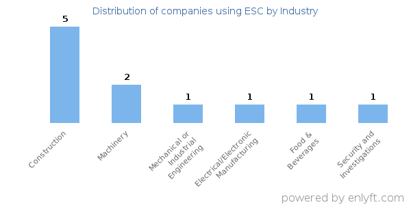 Companies using ESC - Distribution by industry