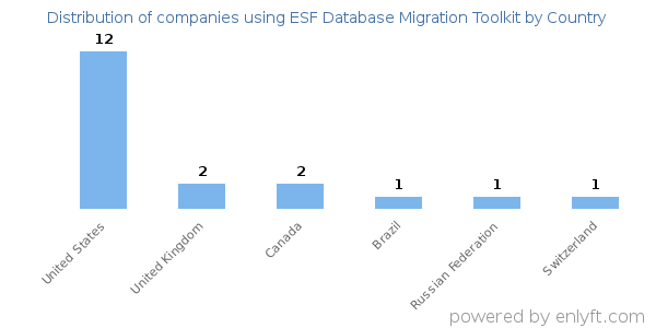ESF Database Migration Toolkit customers by country