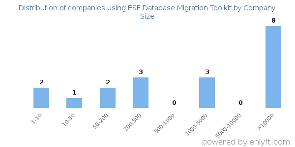 Companies using ESF Database Migration Toolkit, by size (number of employees)