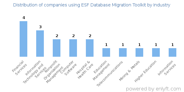 Companies using ESF Database Migration Toolkit - Distribution by industry