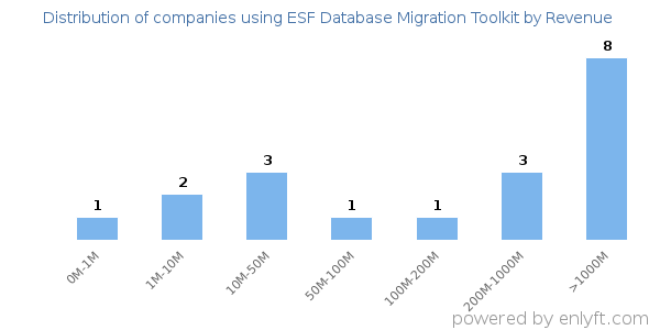 ESF Database Migration Toolkit clients - distribution by company revenue