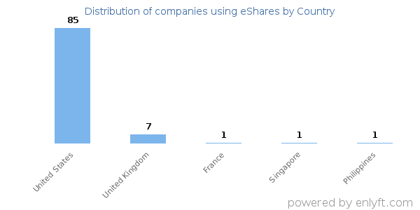 eShares customers by country