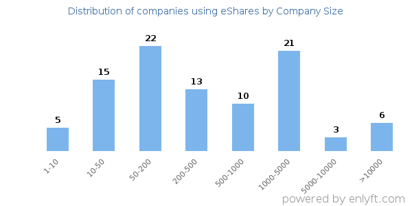 Companies using eShares, by size (number of employees)