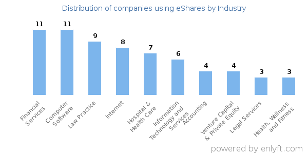 Companies using eShares - Distribution by industry