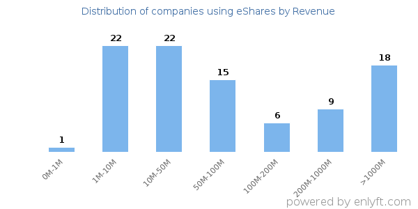 eShares clients - distribution by company revenue