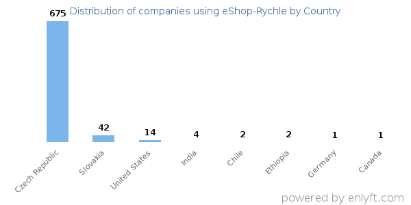 eShop-Rychle customers by country