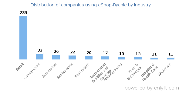 Companies using eShop-Rychle - Distribution by industry