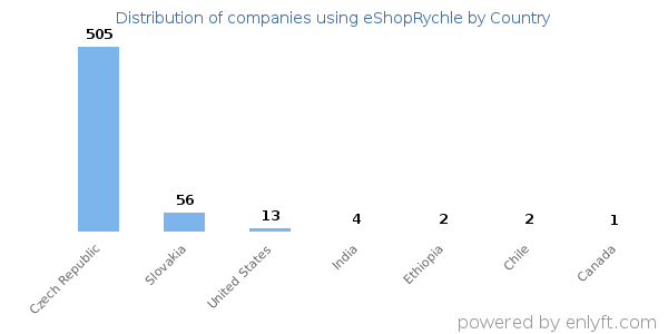 eShopRychle customers by country
