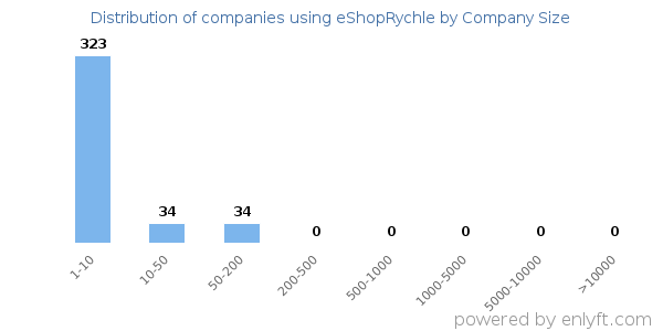 Companies using eShopRychle, by size (number of employees)
