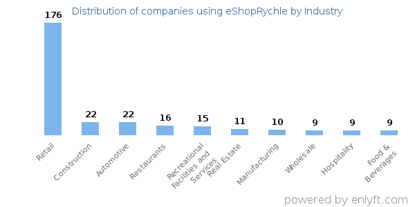 Companies using eShopRychle - Distribution by industry