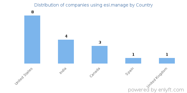 esi.manage customers by country