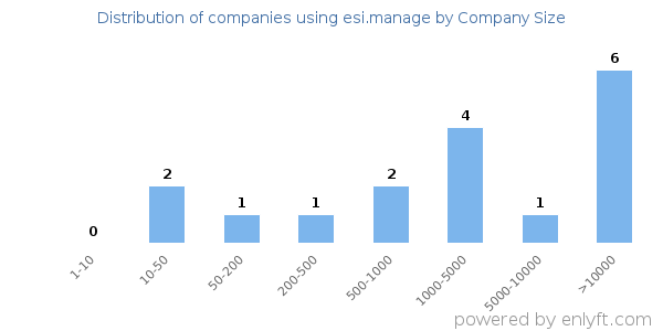 Companies using esi.manage, by size (number of employees)