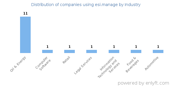Companies using esi.manage - Distribution by industry