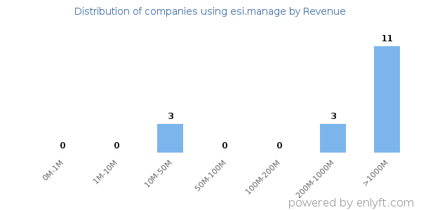 esi.manage clients - distribution by company revenue