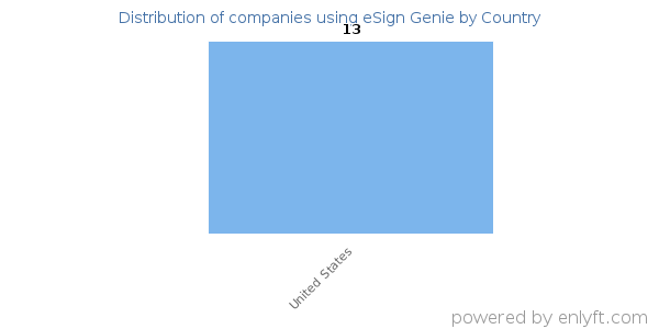 eSign Genie customers by country