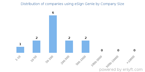 Companies using eSign Genie, by size (number of employees)