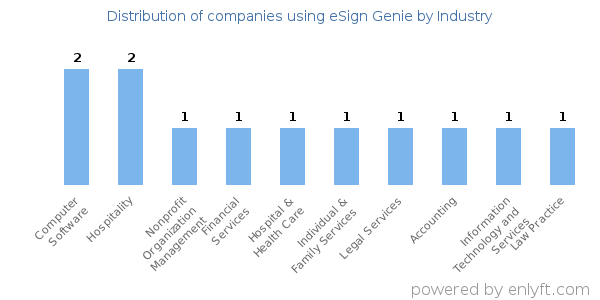 Companies using eSign Genie - Distribution by industry