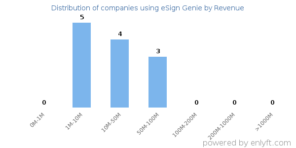 eSign Genie clients - distribution by company revenue