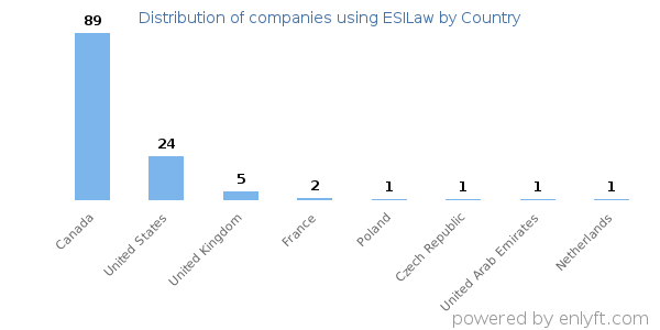ESILaw customers by country